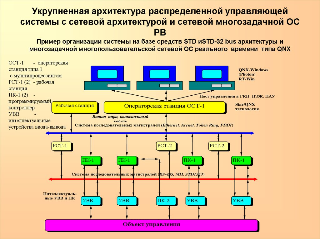 Организация системы распределения. Распределенная ОС примеры. Распределенная архитектура системы. Архитектура распределенной системы. Пример сетевой архитектуры.