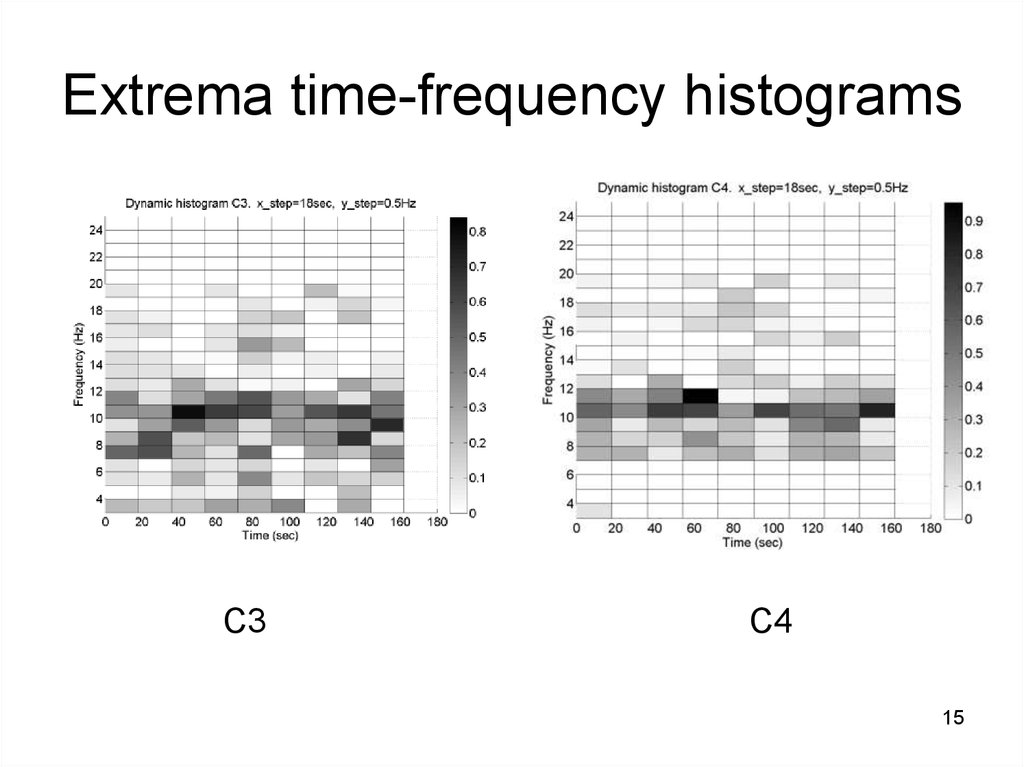 Частотно-временной анализ. Dynamic histogram. Блоки ресурсов в сетке time.Frequency. Frequency histogram and a relative Frequency histogram difference. Time frequency