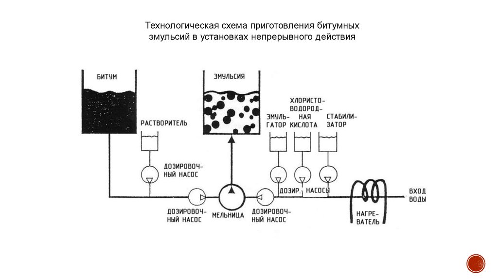 Схема производства битума