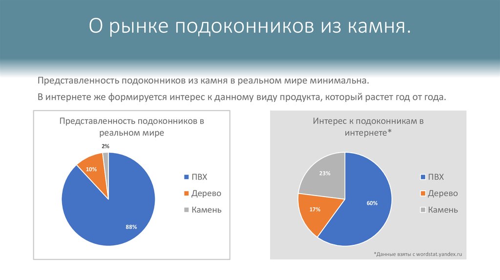 Минимальный интернет. Представленность на рынке это. Слабая представленность на рынке это как. Представленность тн (нумерическая.