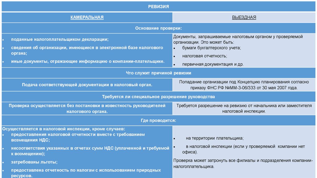 Документы камеральных проверок. Камеральная и выездная налоговая проверка. Камеральная и выездная налоговая проверка сравнение. Характеристика выездной налоговой проверки. Отличия камеральной и выездной налоговой проверки.