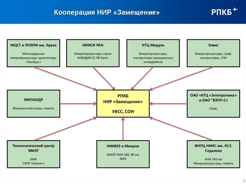 Кооперация НИР «Замещение»