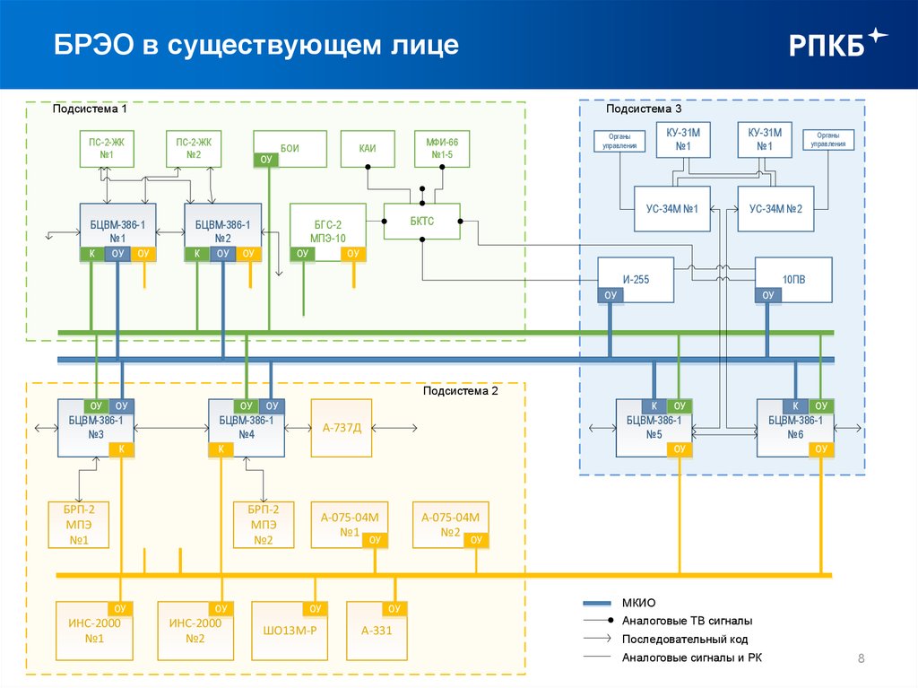 БРЭО в существующем лице