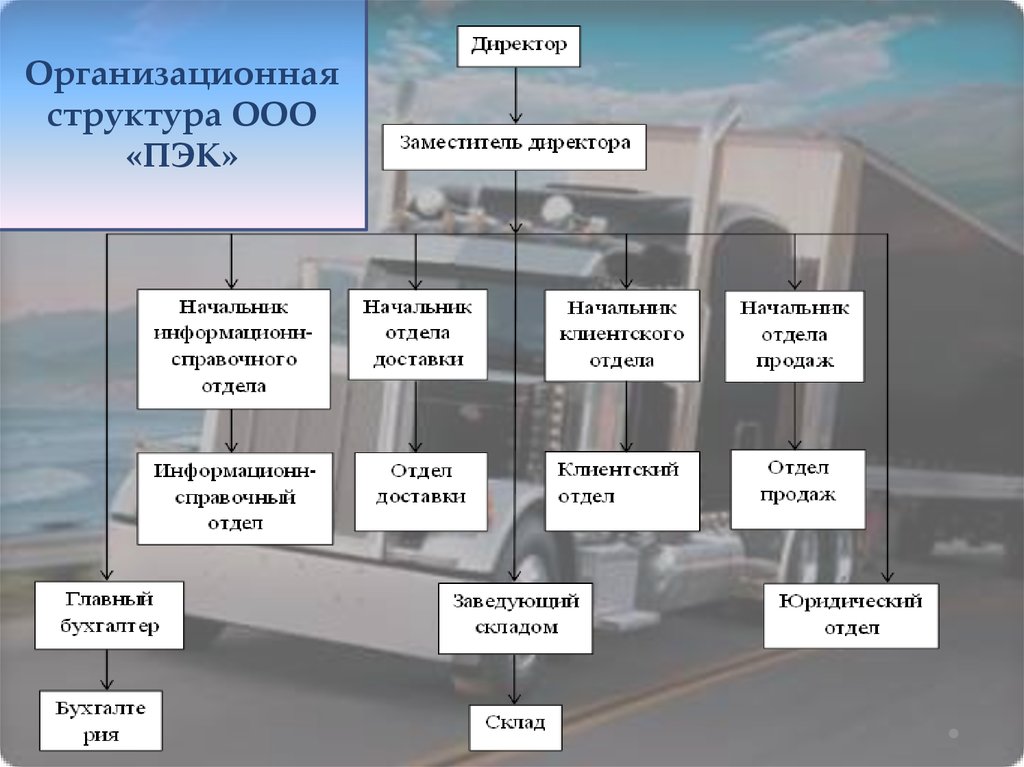 Организационная структура ПЭК. Отдел логистики табличка.