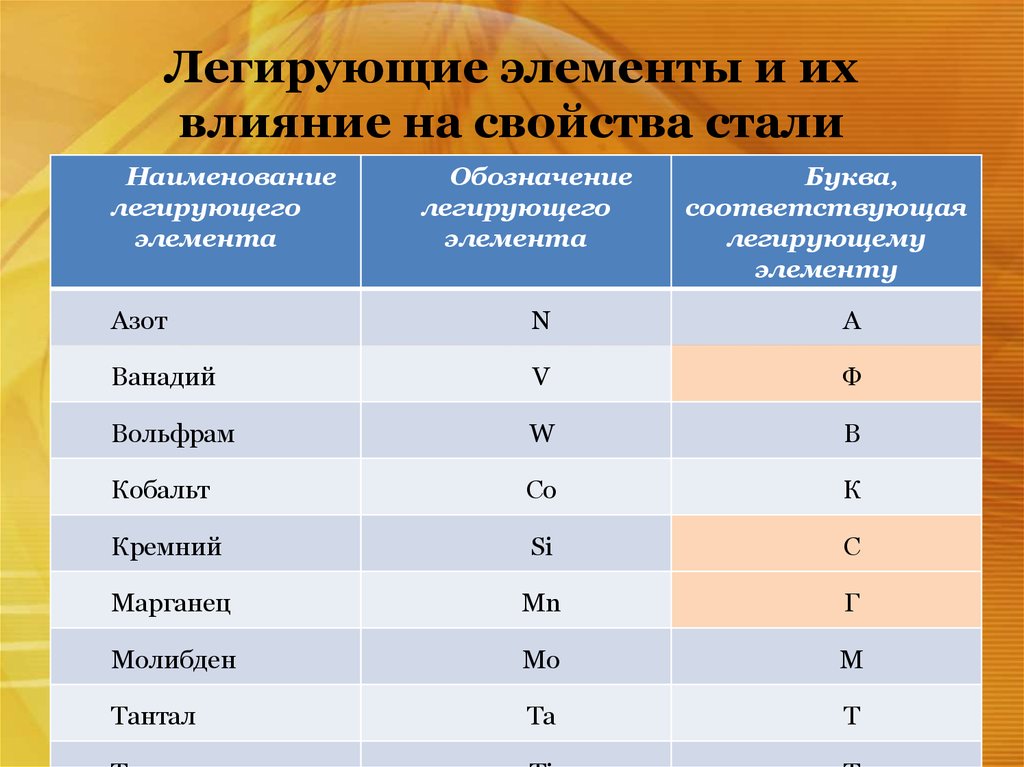 Легированные элементы в стали. Легирующие элементы придающие стали теплостойкость. Легирующие элементы. Элементы легированных сталей. Легирующие элементы стали.