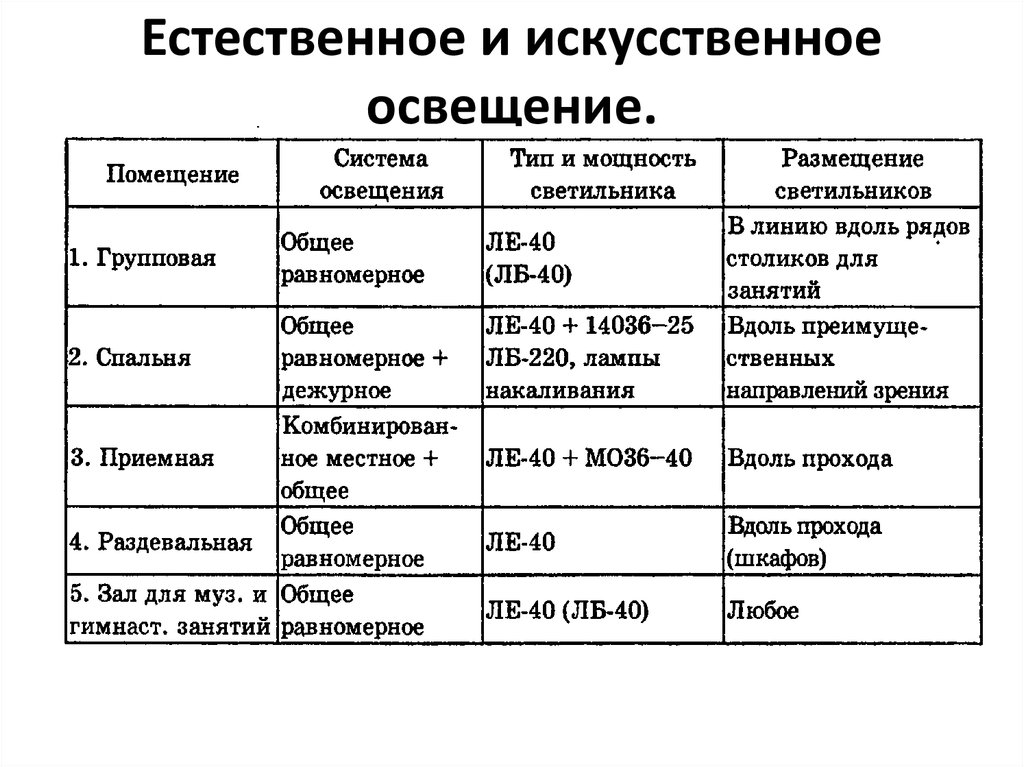 Естественный и искусственный. Естественное и искусственное освещение. Естественная и искусственная освещенность. Виды естественного и искусственного освещения. Виды естественной и искусственной освещенности.