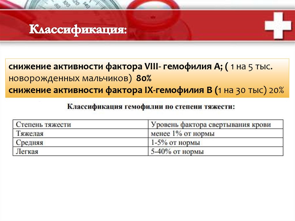 Активность фактора vii. Фактор 8 понижен. Антигемофильный фактор VIII. Активность фактора 8. Тяжелой гемофилии а соответствует активность фактора VIII: 1) <1%.