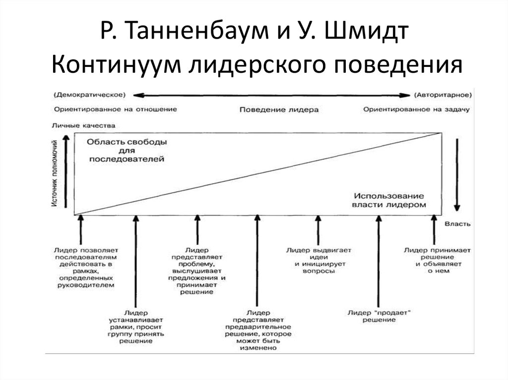 Кто из авторов предложил схему получившую название континуум лидерского поведения