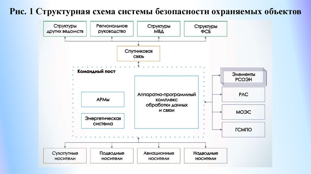 Структурная схема обеспечения безопасности