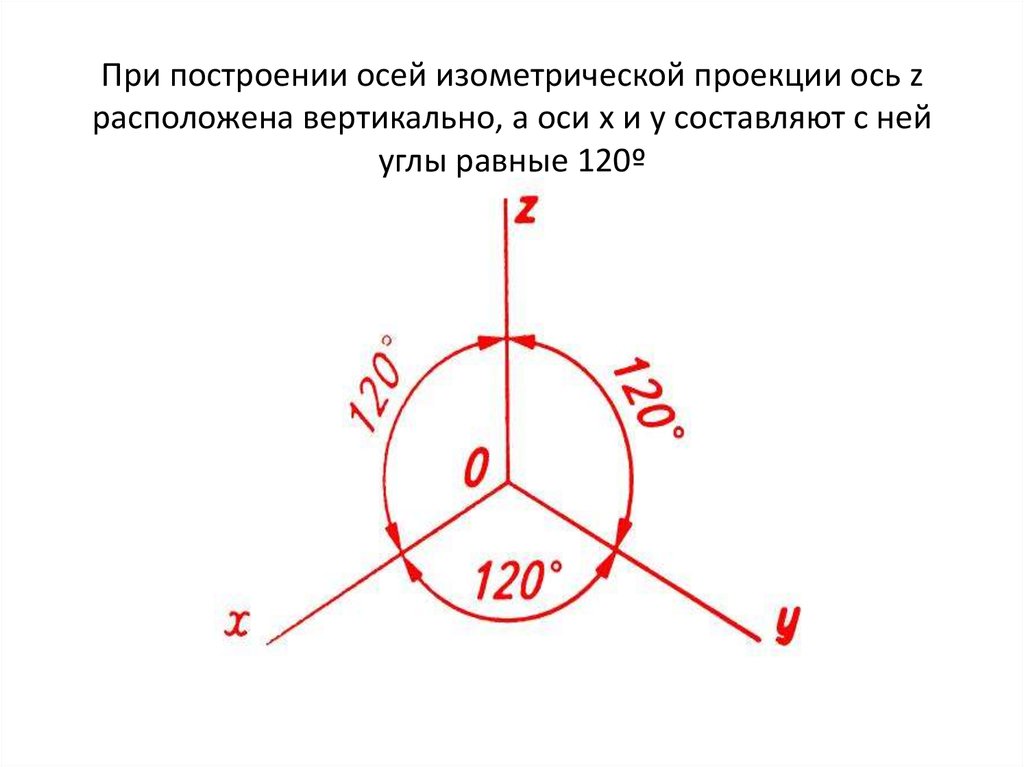 Прямоугольная изометрическая проекция. Оси изометрии (60 мм). Оси изометрической проекции располагаются под углами. Углы между осями в изометрической проекции. Аксонометрическая проекция 120 градусов.