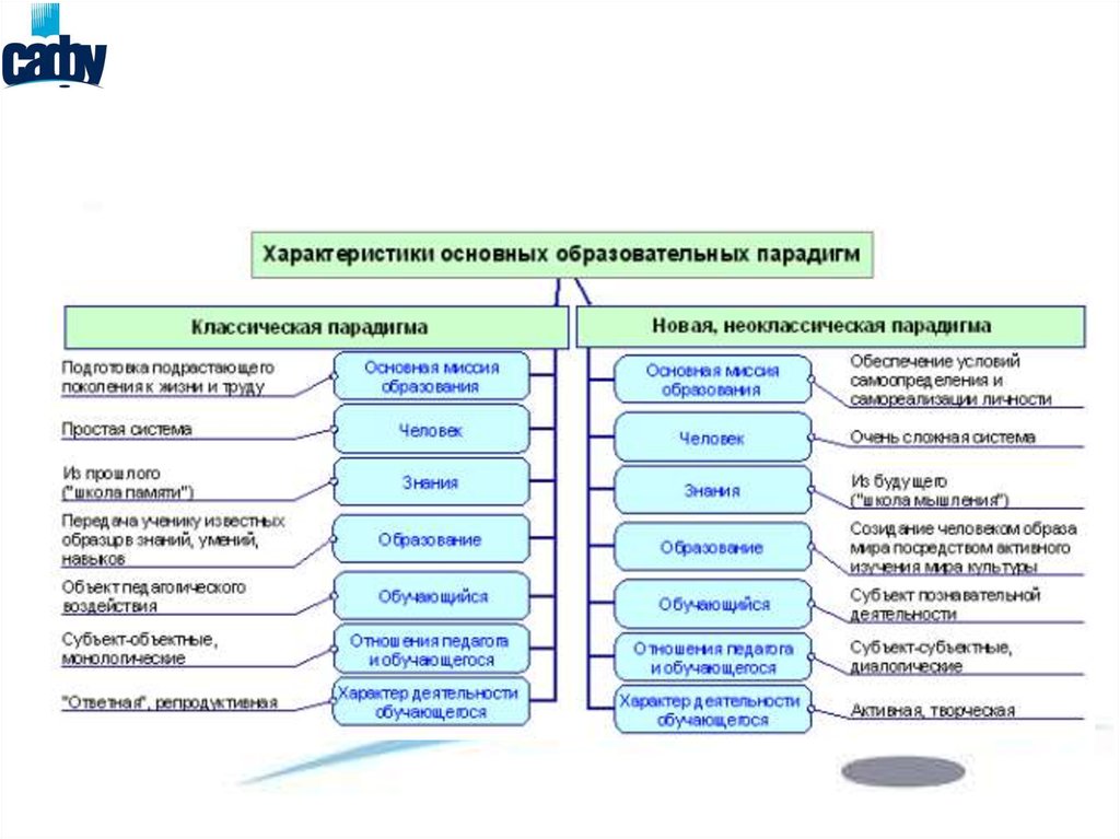 Выделите и охарактеризуйте. Основные парадигмы образования. Парадигмы обучения в педагогике. Парадигмы педагогической науки. Характеристики основных образовательных парадигм.