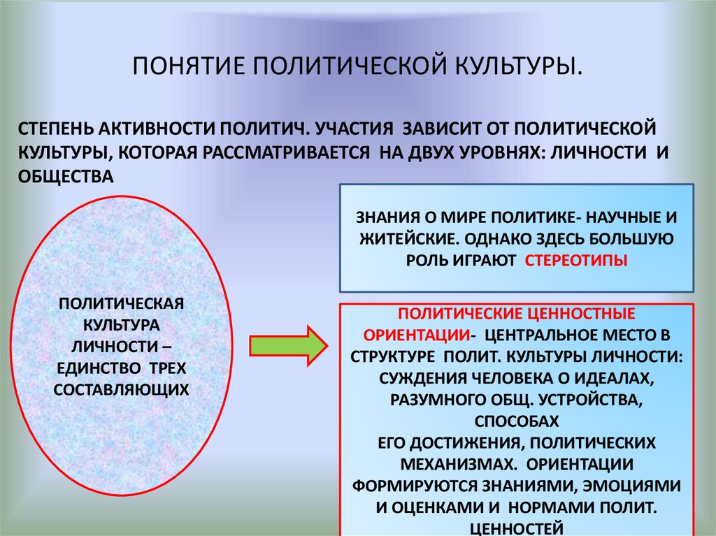 Связь политической культуры