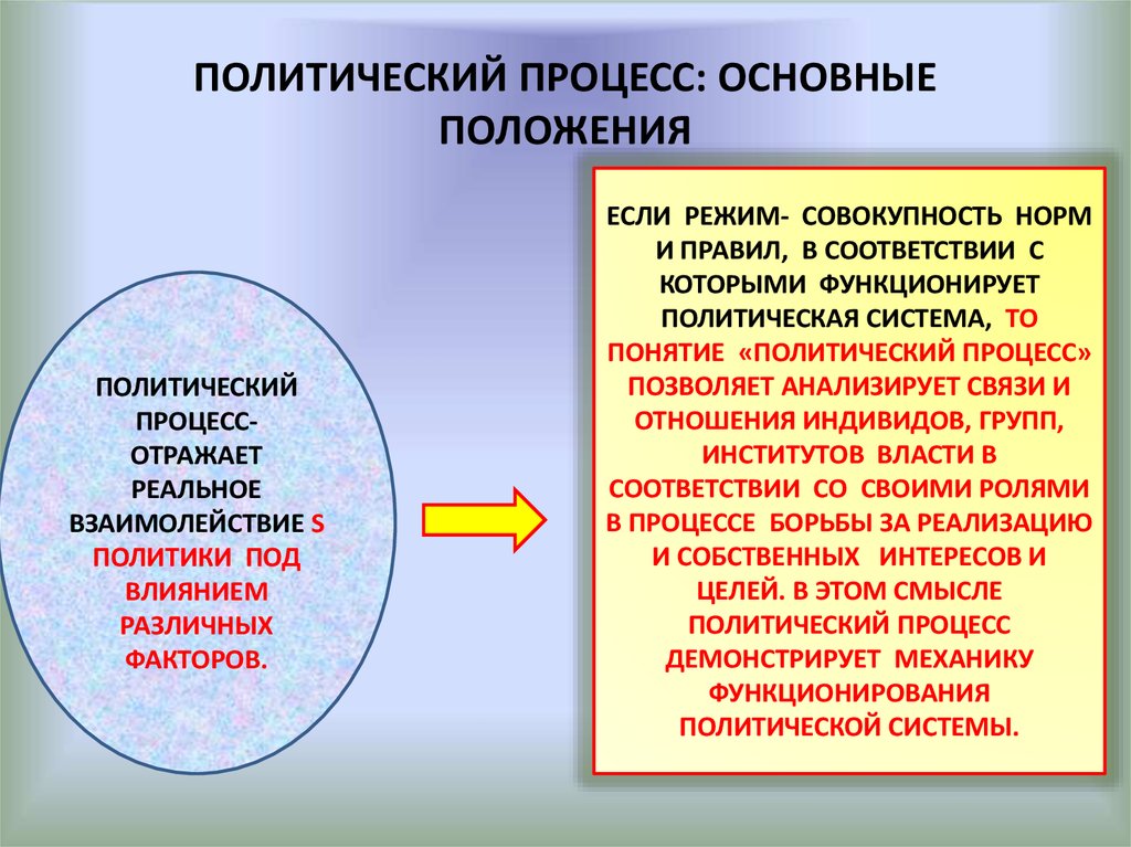 Политический процесс общество