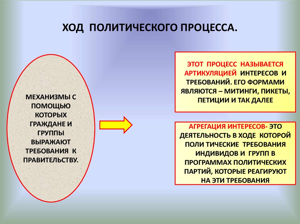 Сложный план на тему политический процесс и культура политического участия