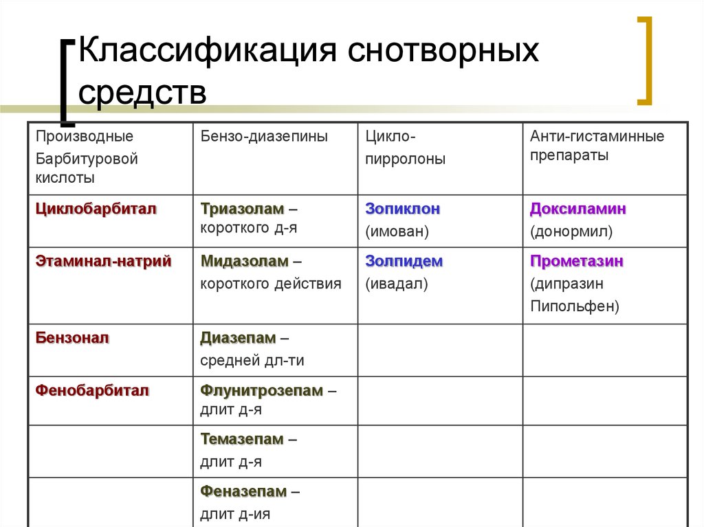 7 групп препаратов. Классификация снотворных препаратов фармакология. . Снотворные средства. Классификация. Механизм действия препарата. Общая характеристика снотворных средств классификация. Классификация снотворных средств по поколениям фармакология.