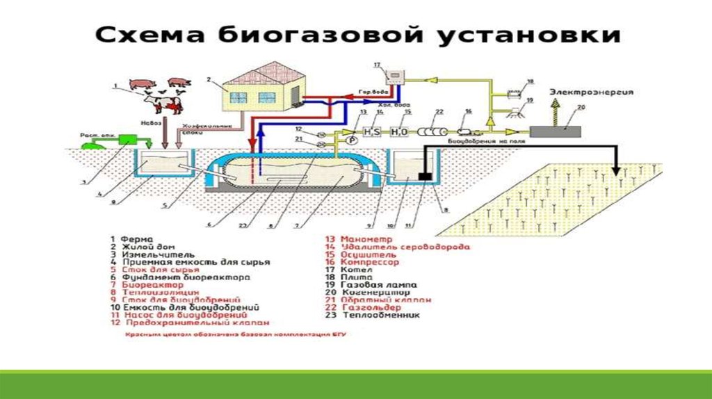 Проект биогазовой установки