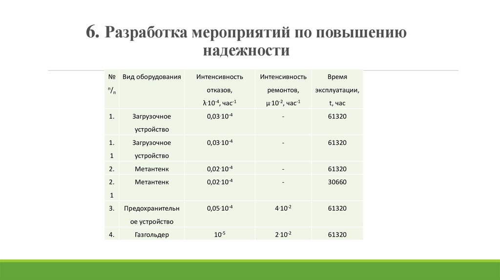 6. Разработка мероприятий по повышению надежности  