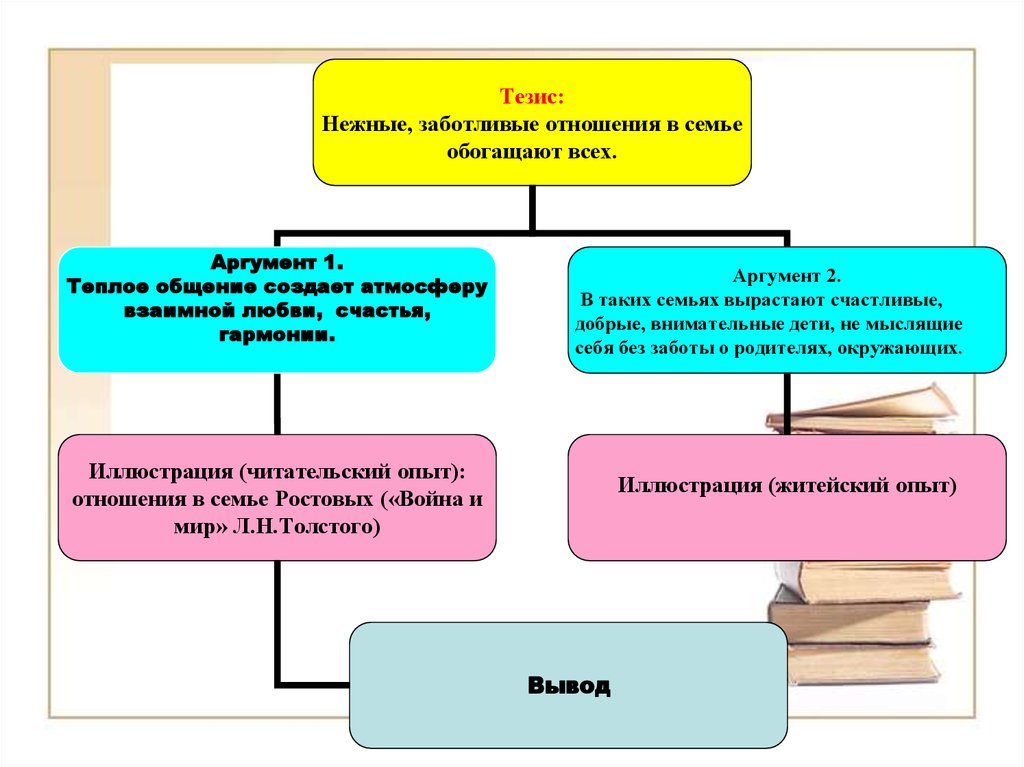 Аргументы семья. Тезисы на тему общение. Тезисы о семье. Тезис на тему счастье. Связь тезиса и аргумента.