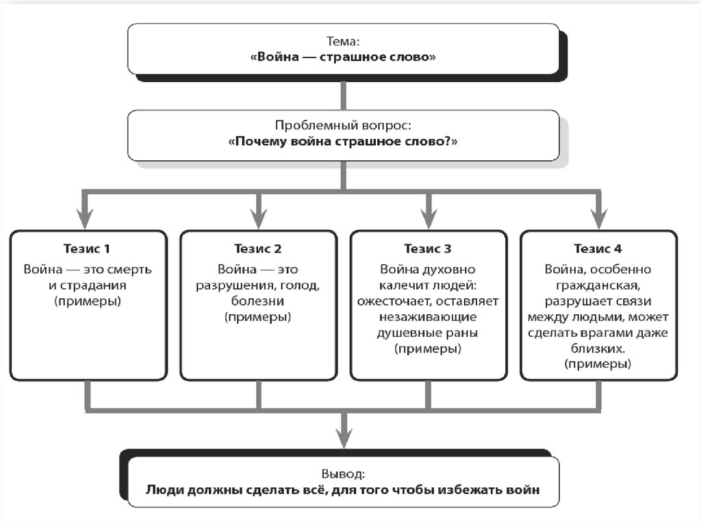 Тезис горе. Тезисы о войне.