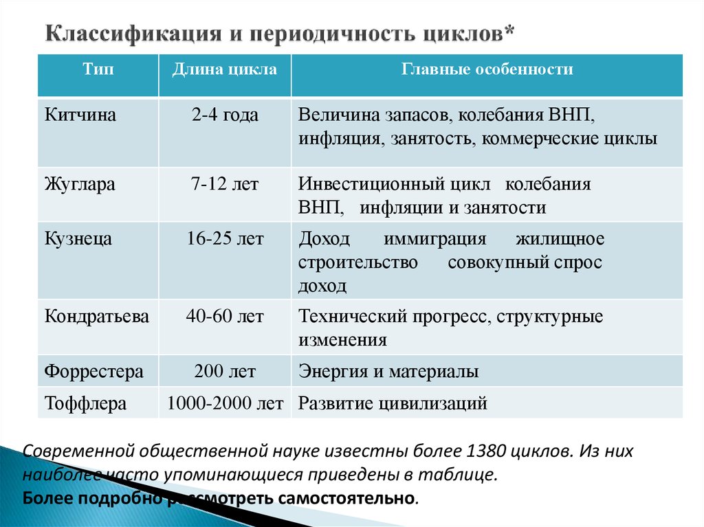 Классификация циклов. Классификация и периодичность циклов. Классификация экономических циклов. Классификация экономических циклов таблица. Классификации эконом циклов.