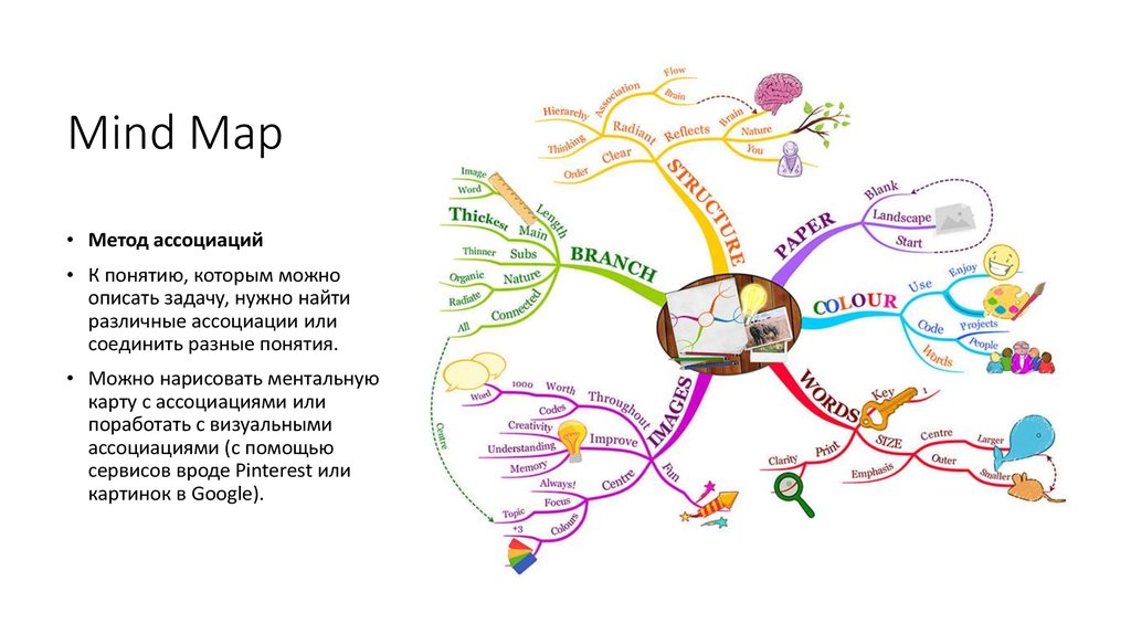 Карта мышления mind map