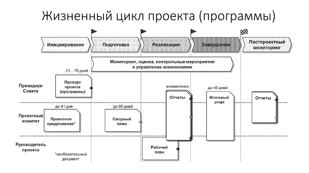 План жизненный цикл