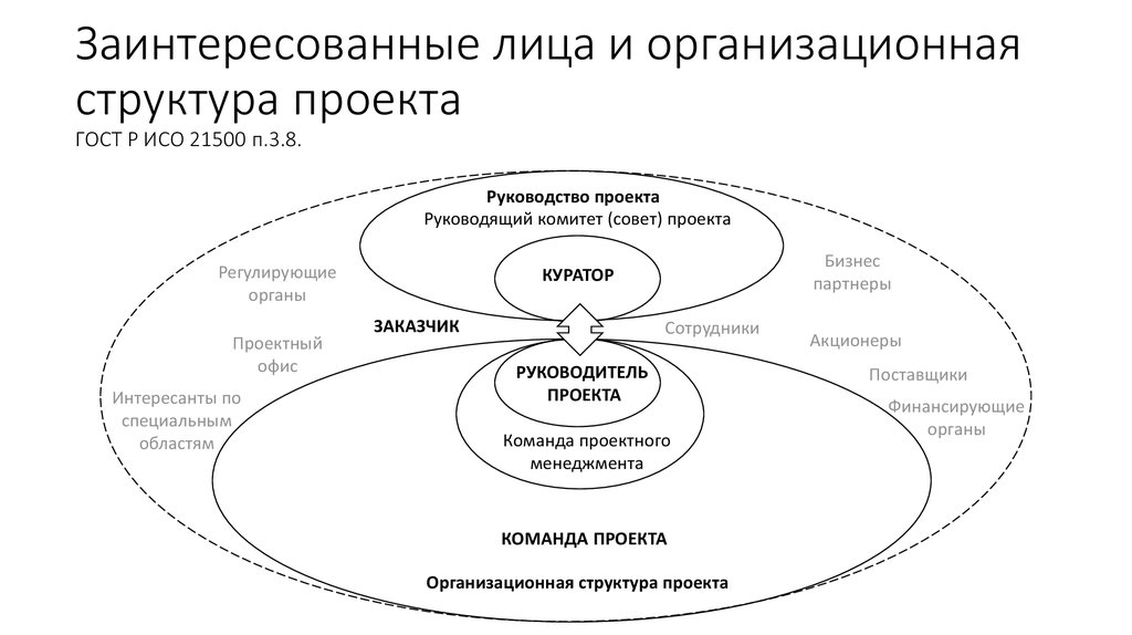 Заинтересованные стороны проекта круг лиц и организаций