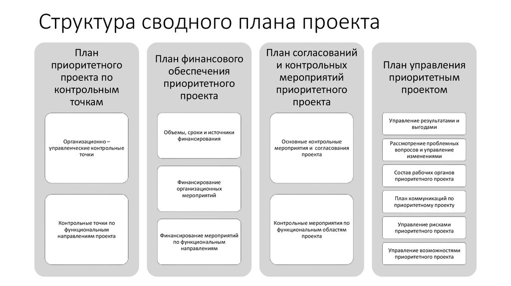 Контрольный проект. План управления проектом схема. Структура сводного плана управления проектом. Структура плана мероприятия. План проекта в проектном управлении.