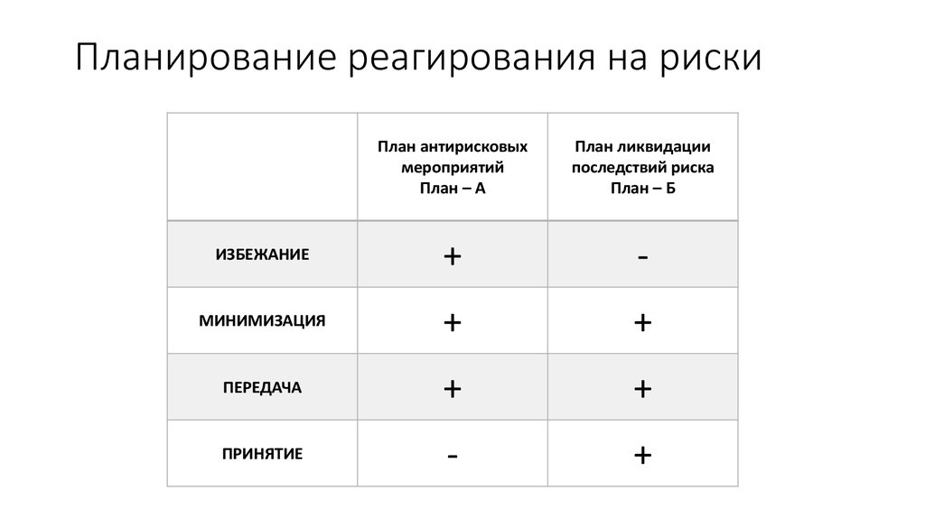 Способы реагирования на риски проекта