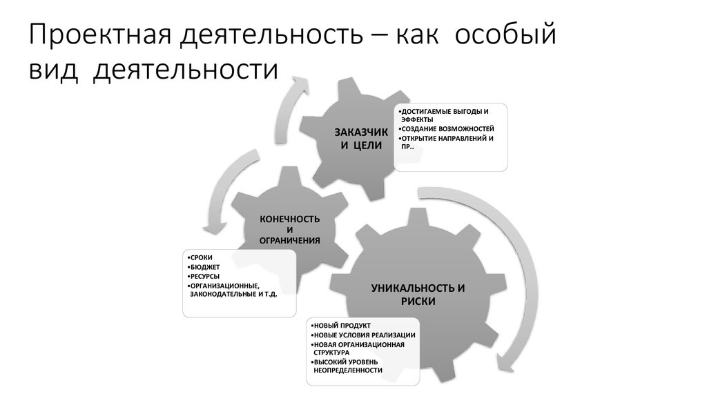 Новые направления и сферы применения управления проектом какой год