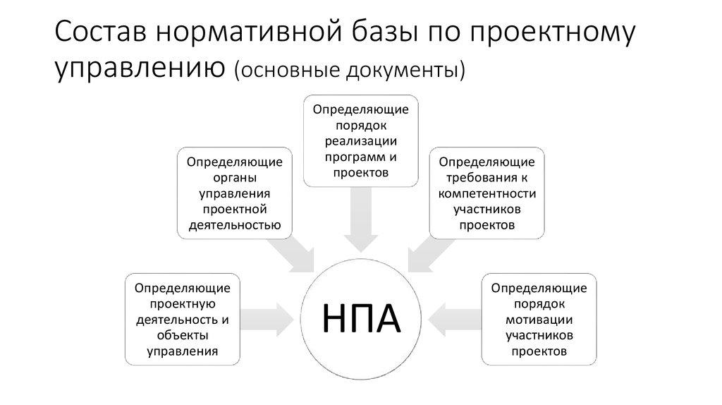 Управляющего базой. НПА проектного управления. Нормативная база менеджмент. Нормативная база проекта. Нормативная база управления качеством.