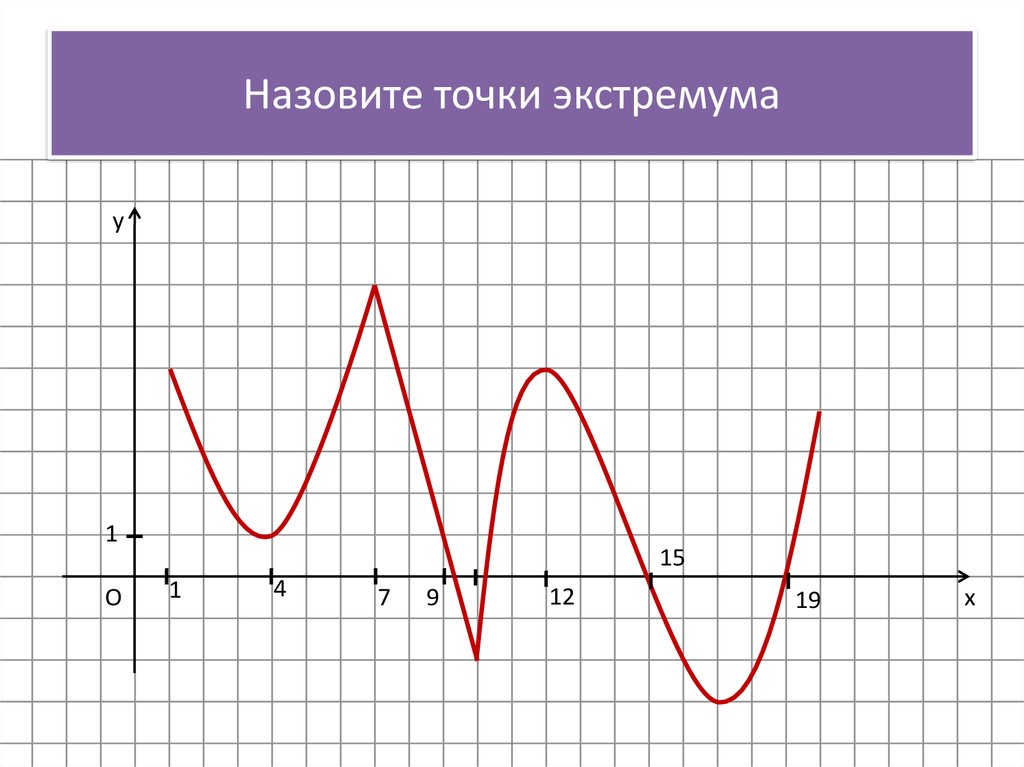 Найдите количество точек экстремума функции y x3 x 12 2