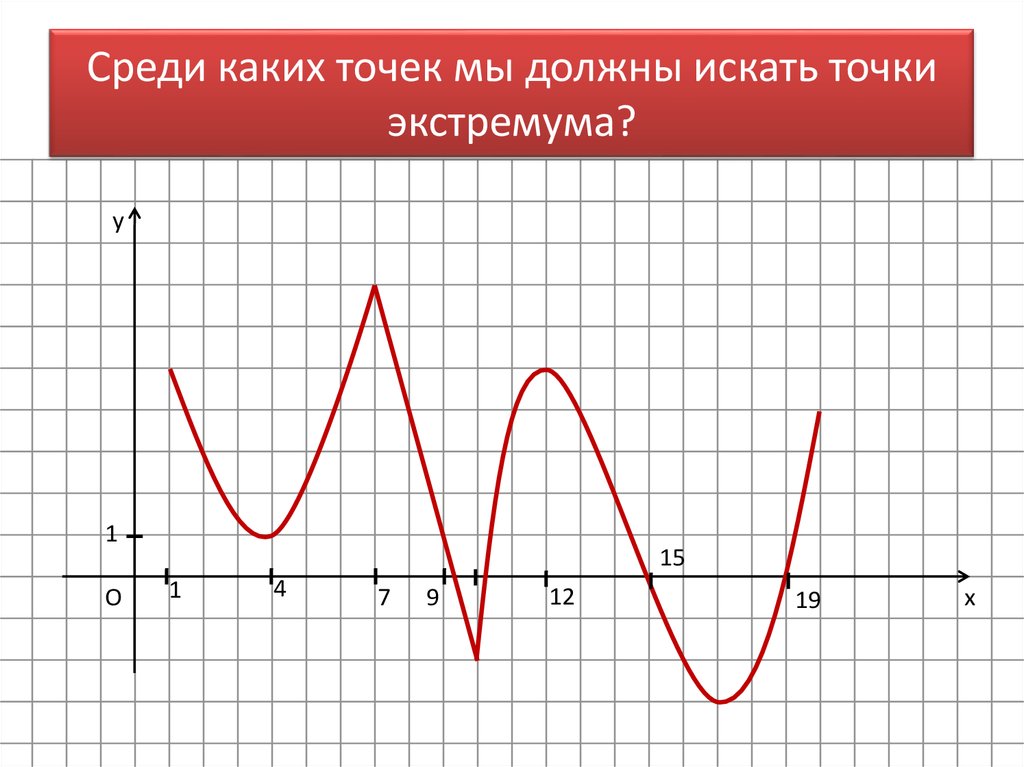 Сколько точек экстремума имеет функция изображенная на рисунке