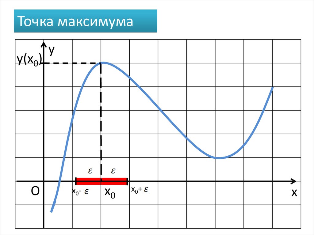 Определить точку максимума. Точка максимума. Математика точки экстремума. Как определить точку максимума. Несколько точек максимума.