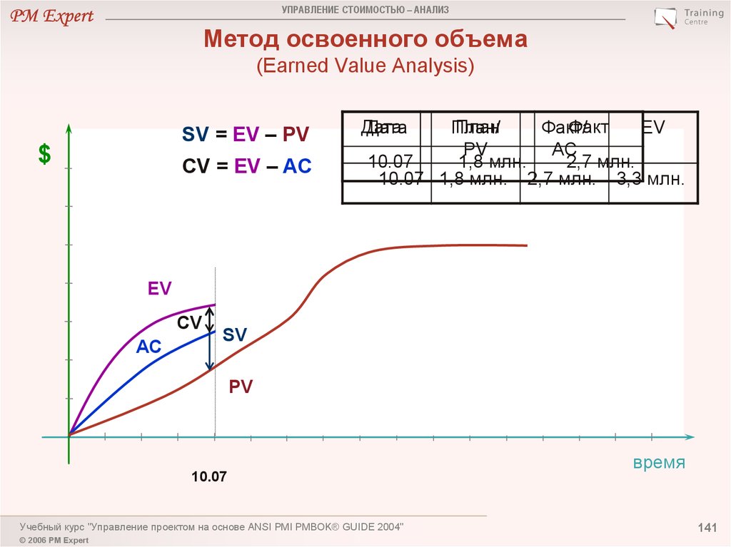 В каких случаях необходимо применять анализ стоимости проекта с учетом освоенного объема