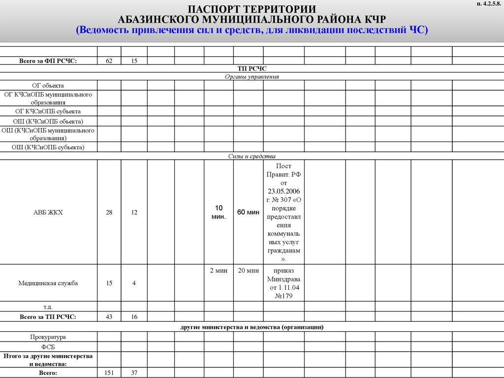 План выезда. Ведомость привлечения сил и средств для ликвидации ЧС. Ведомость сил и средств го. Паспорт Карачаево-Черкесской Республики.
