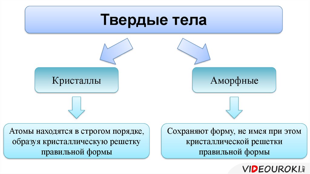 Кристаллические тела и аморфные тела презентация 10 класс