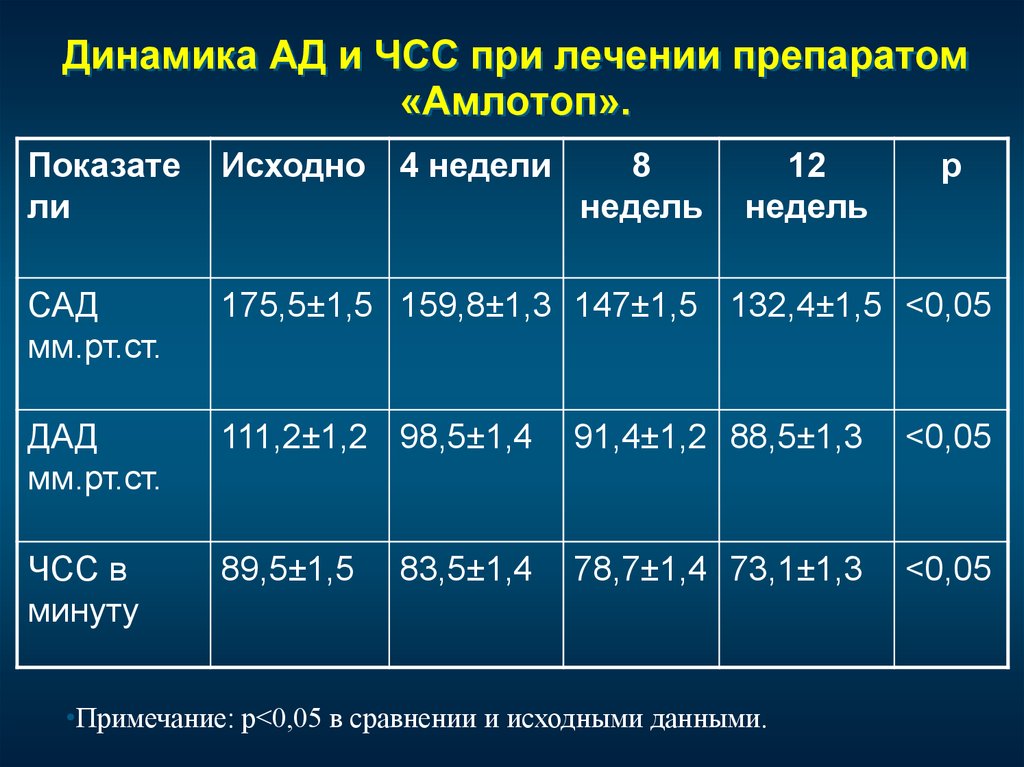 Частота давления. Частота сердечных сокращений. Частота сокращений сердца. Показатели ад ЧСС. Динамика ЧСС.