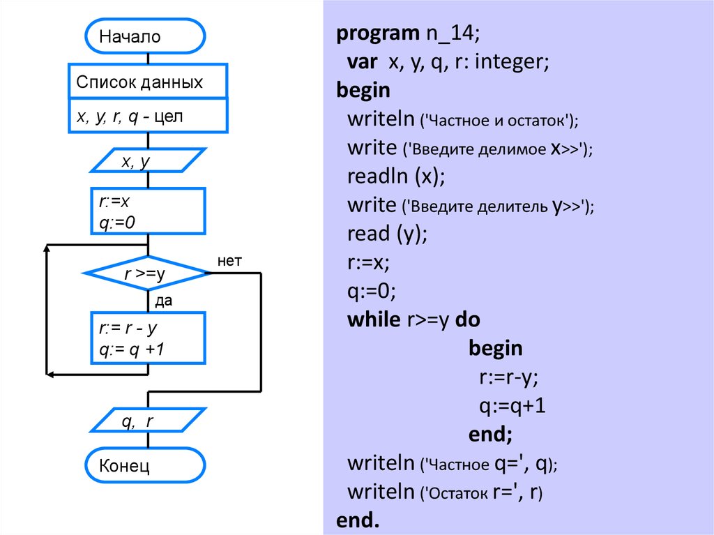 Program n 15. Начало список данных x y r q цел x y. Программирование циклов с заданным условием продолжения работы. Цикл с заданным условием продолжения работы примеры. Readln (x,y).