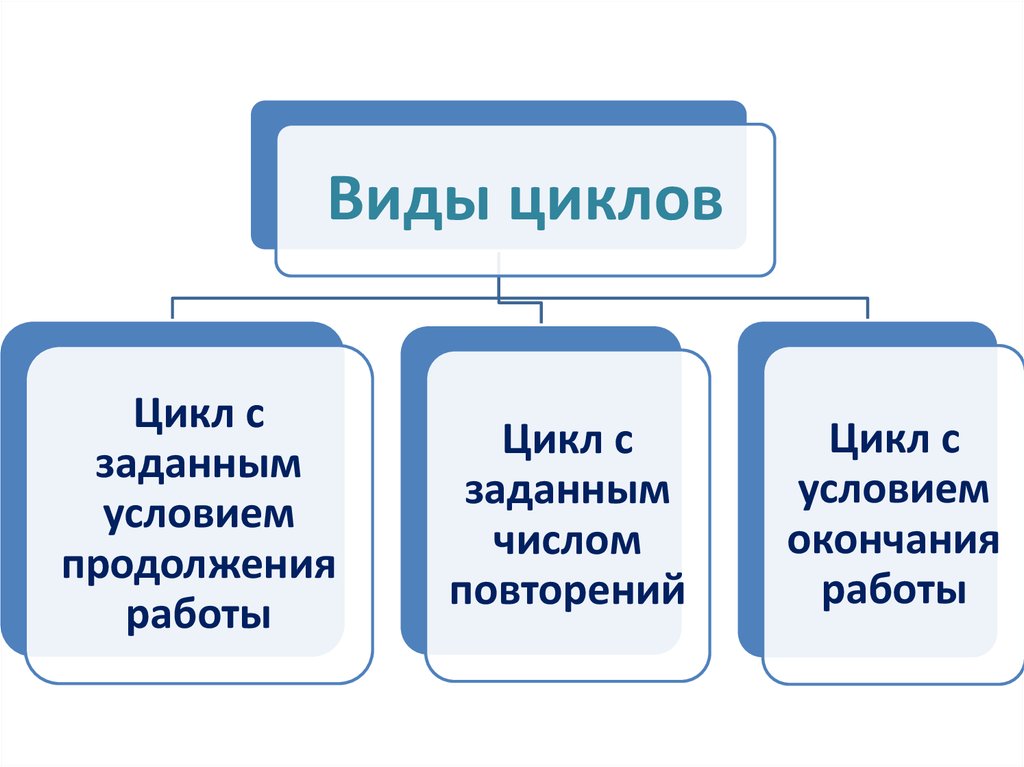 Программирование циклов с заданным условием продолжения работы 8 класс презентация