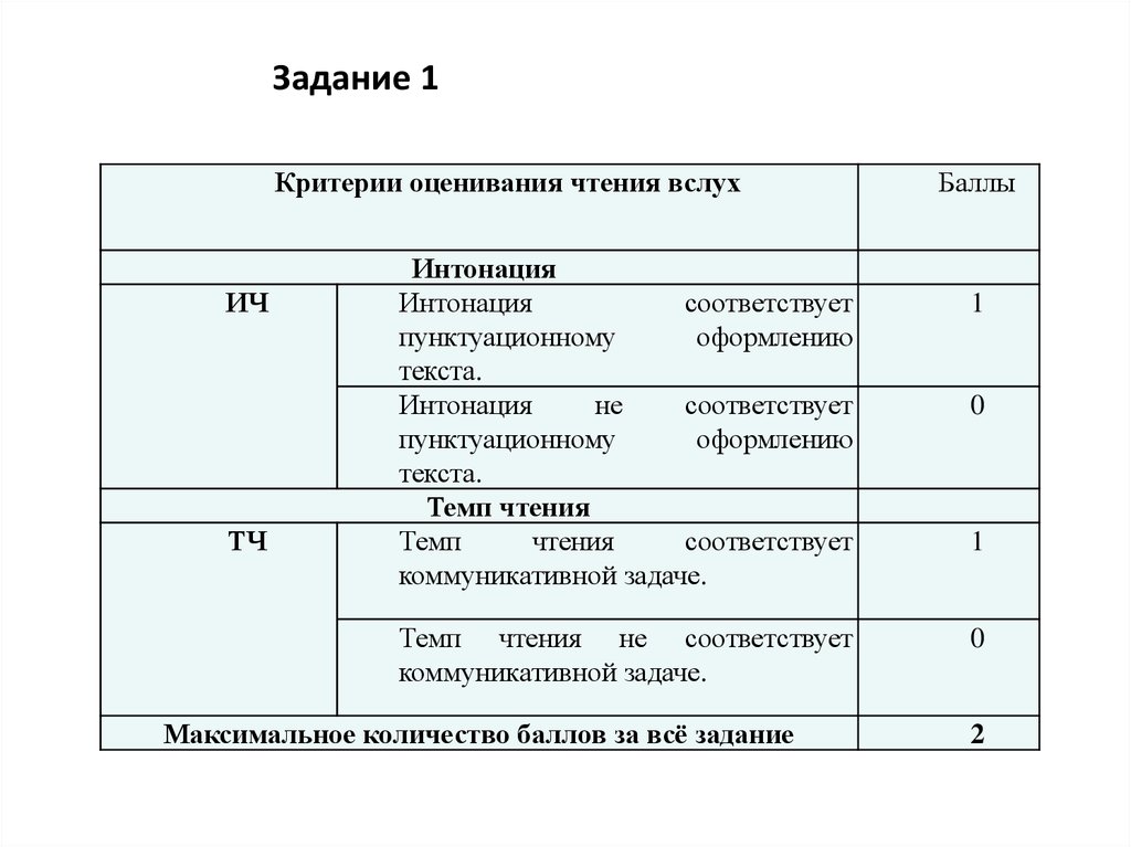 Оценивание чтения. Критерии оценивания чтения вслух. Оценивание чтения вслух 2 класс. Критерии оценивания чтения вслух 9 класс Интонация темп чтения\. Темп чтения соответствует коммуникативной.