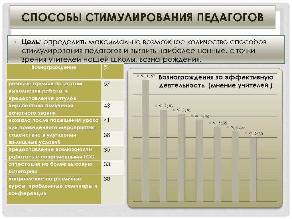 Поощрения педагогических работников