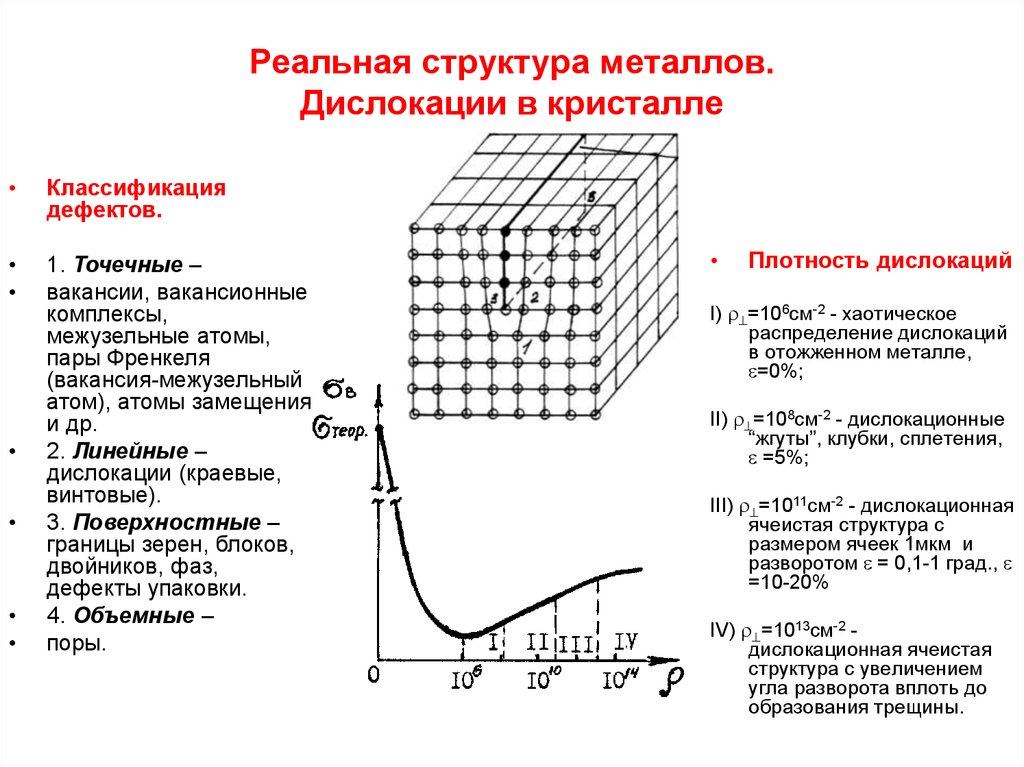 Определение дислокаций