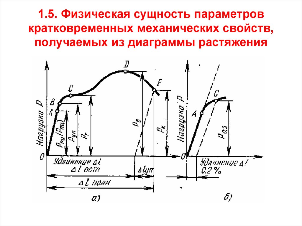 Диаграмма растяжение стали