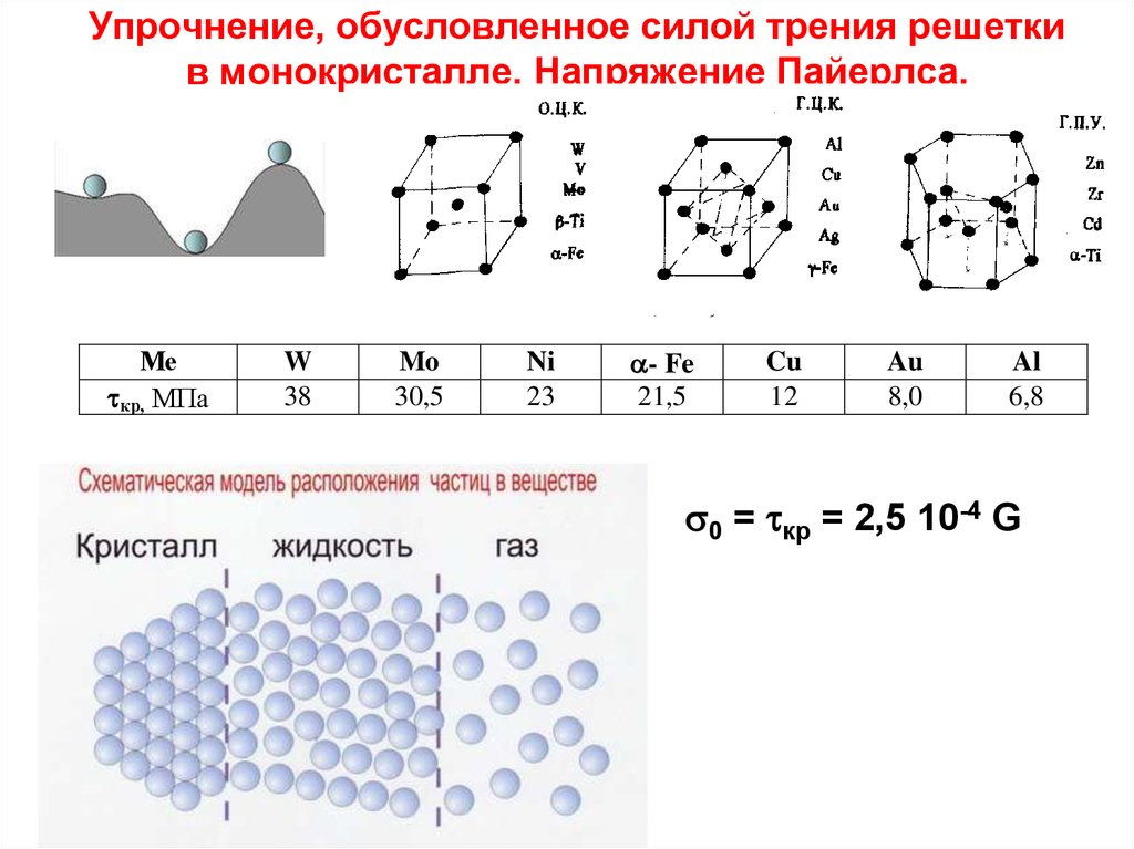 За счет сил. Монокристалл решетка. Напряжение упрочнения. Барьеры для движения дислокаций. Барьер Пайерлса Набарро.