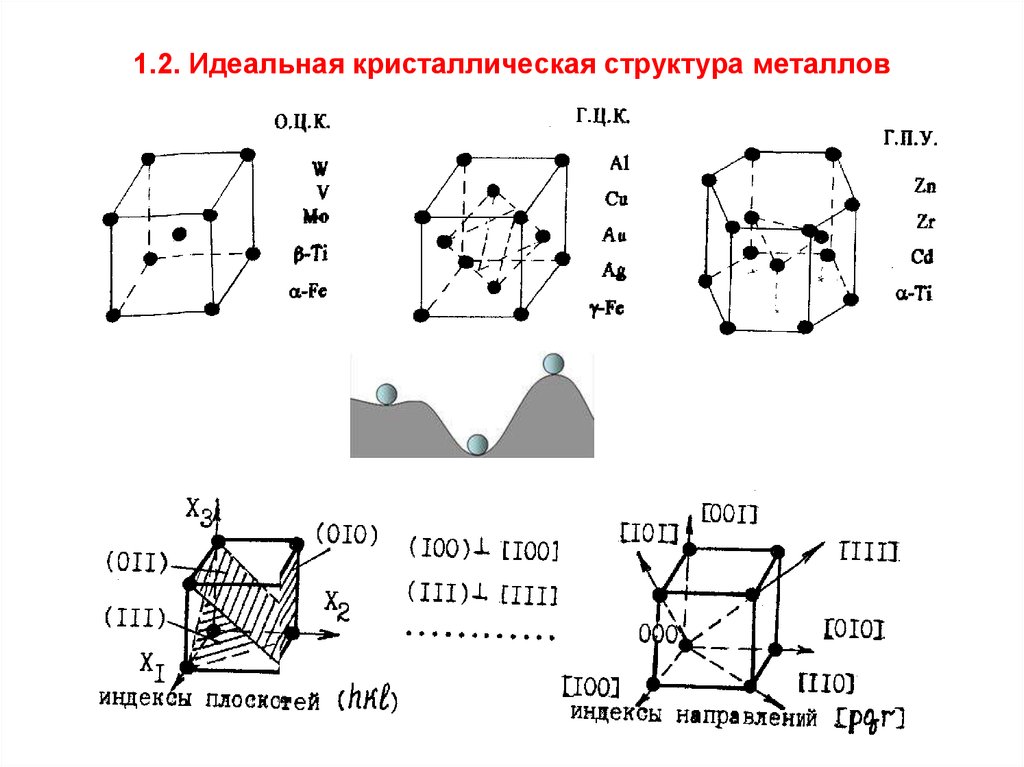 Кристаллическое строение. Идеальный Кристалл структура. Строение идеального кристалла. Идеальная кристаллическая структура металлов. Реальное строение металлических кристаллов таблица.