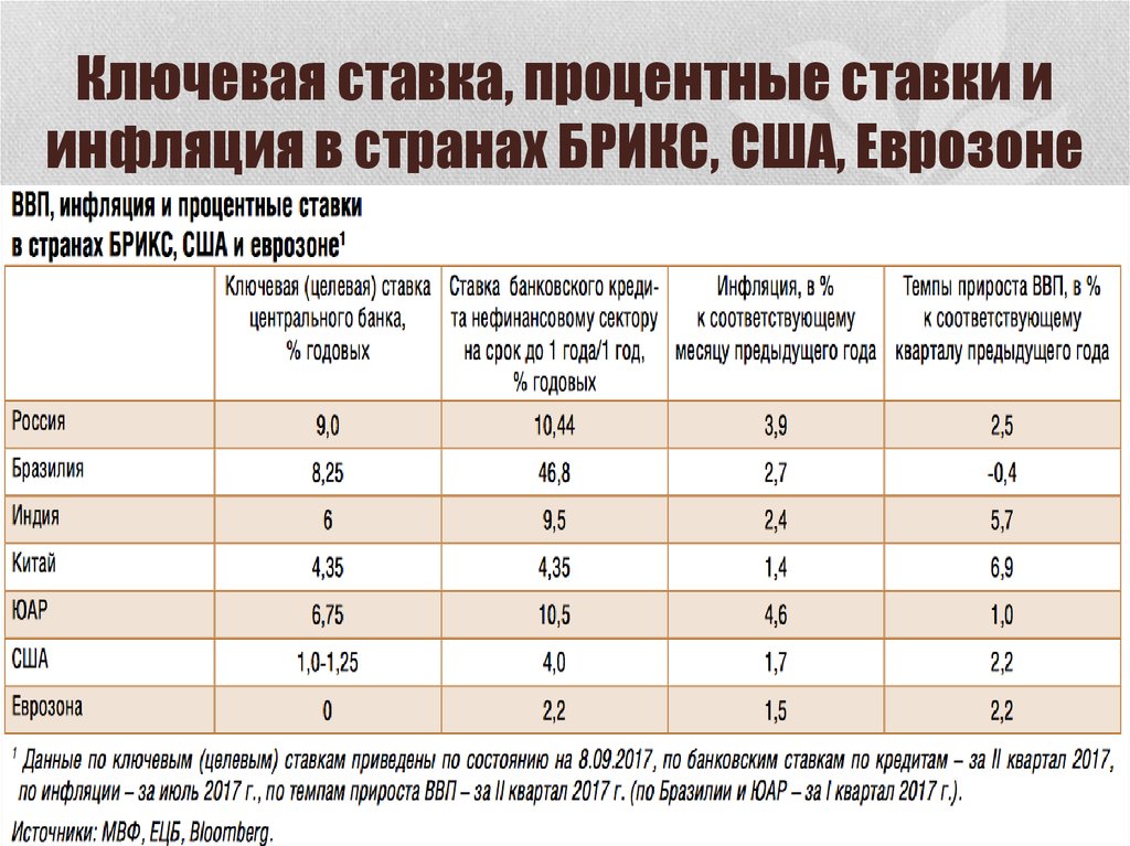 Процент темп процент. Ключевые ставки стран мира. Ключевая ставка в разных странах. ВВП, инфляция и процентные ставки в странах БРИКС, США И еврозоне. Ключевые ставки в развитых странах.