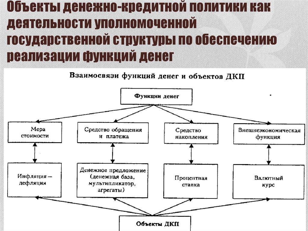 Кредитно денежная система цель. Объекты денежно-кредитной политики. Субъекты денежно-кредитной политики. Денежно-кредитная политика функции. Взаимосвязь инструментов денежно-кредитной политики схема.