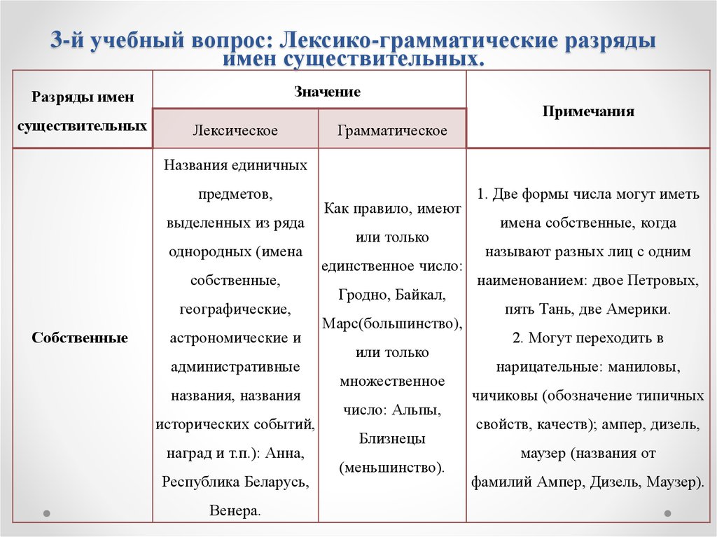 Имя существительное значения признаки. Лексико-грамматические разряды существительных таблица. Лексико-грамматические разряды имен существительных. 9. Лексико-грамматические разряды имен существительных. Лексико-грамматические разряды имен существительных таблица.