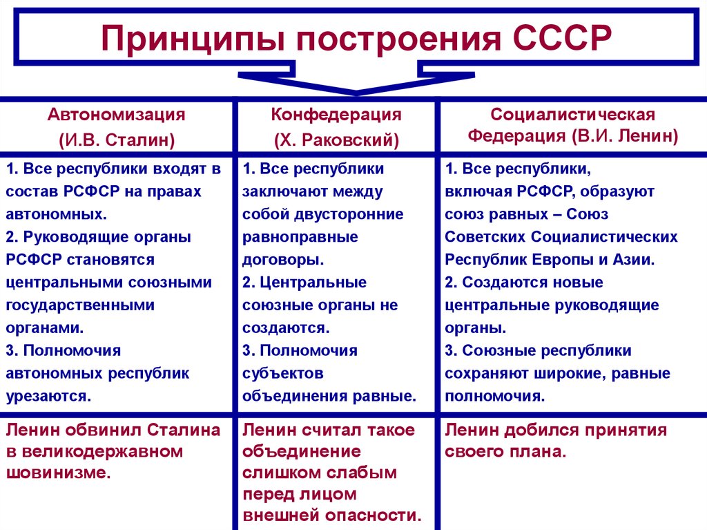 Автономизация автор. Образование СССР проект объединения таблица. Принципы образования СССР. Принципы построения СССР. План Сталина автономизация.